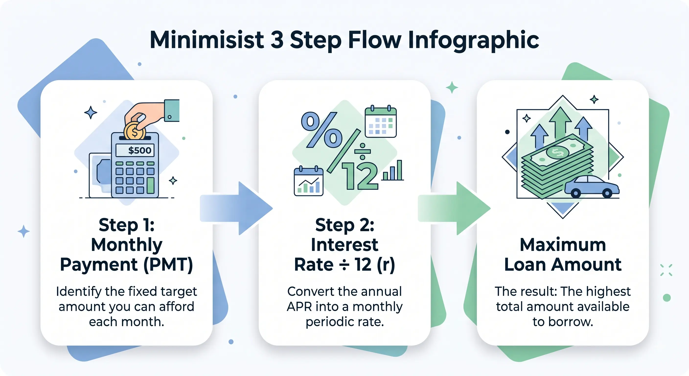 Infographic showing three-step reverse auto loan formula: monthly payment, interest rate, and loan term to maximum loan amount
