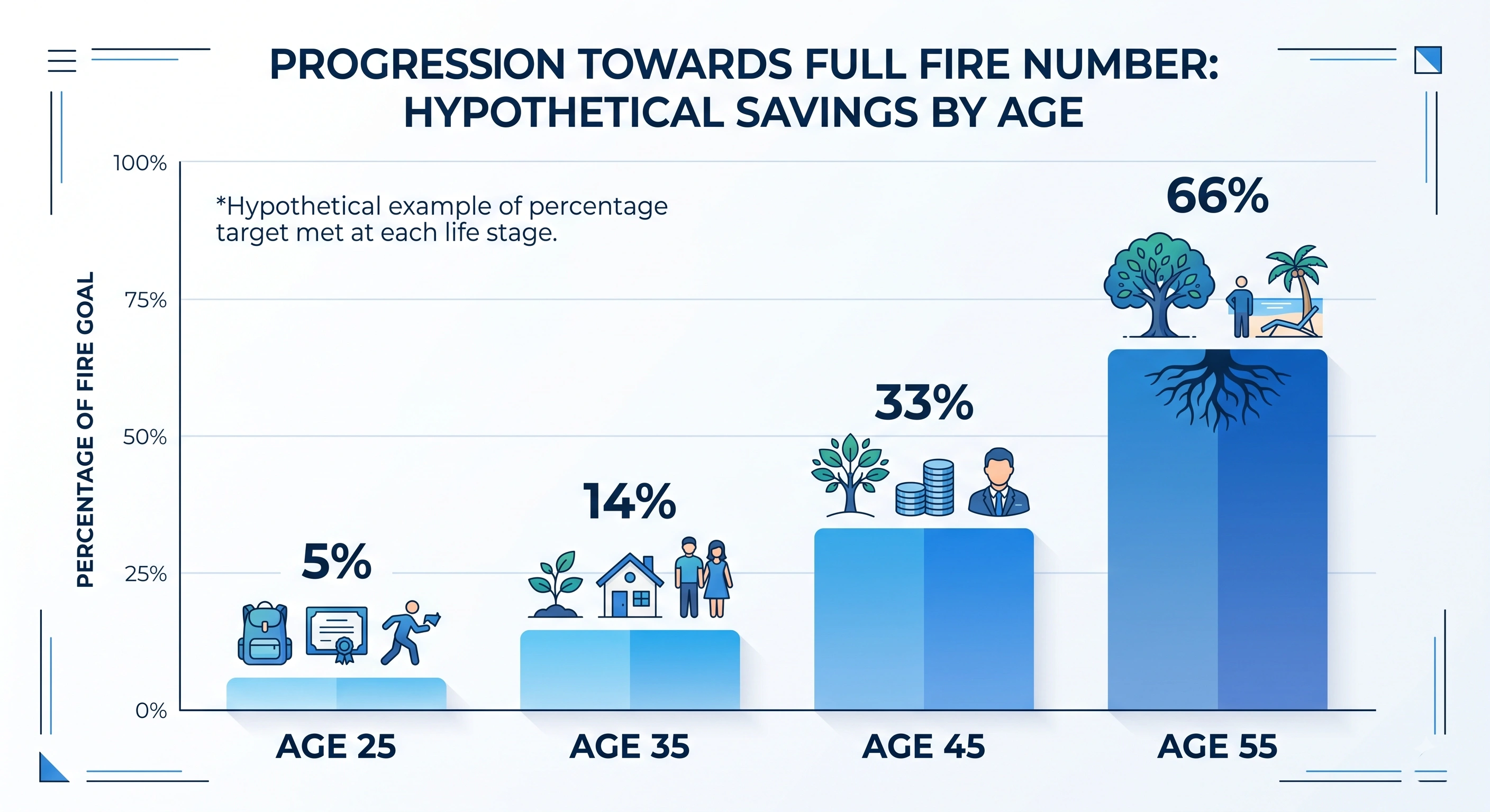 Bar chart showing percentage of Coast FIRE number needed at ages 25, 35, 45, and 55
