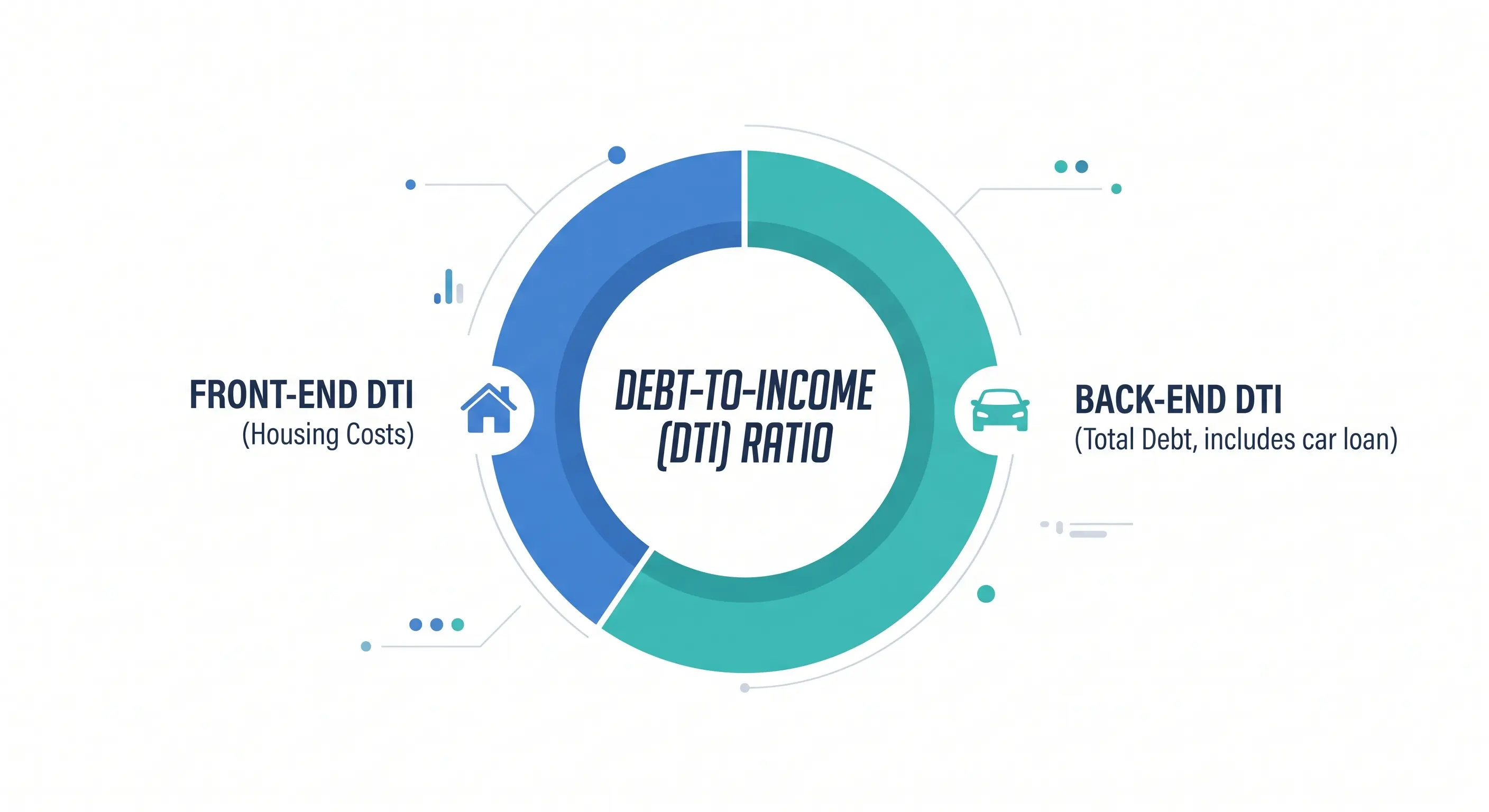 Donut chart illustrating front-end and back-end debt-to-income ratio for car loan qualification