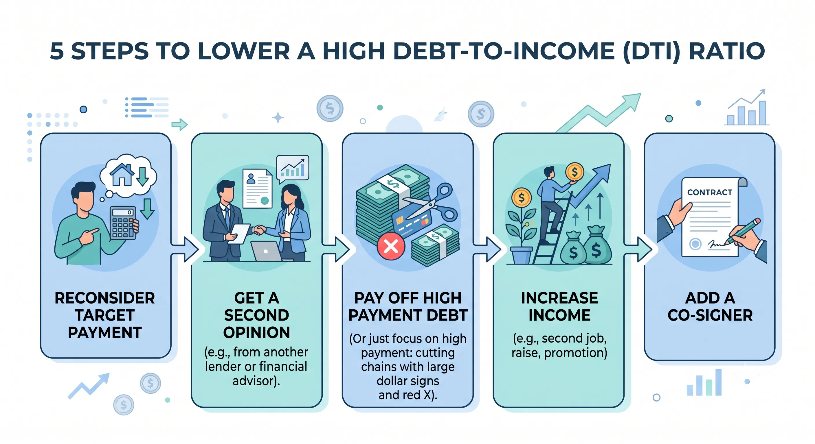 Gauge chart showing debt-to-income ratio qualifying status ranges for safe, moderate, and high risk