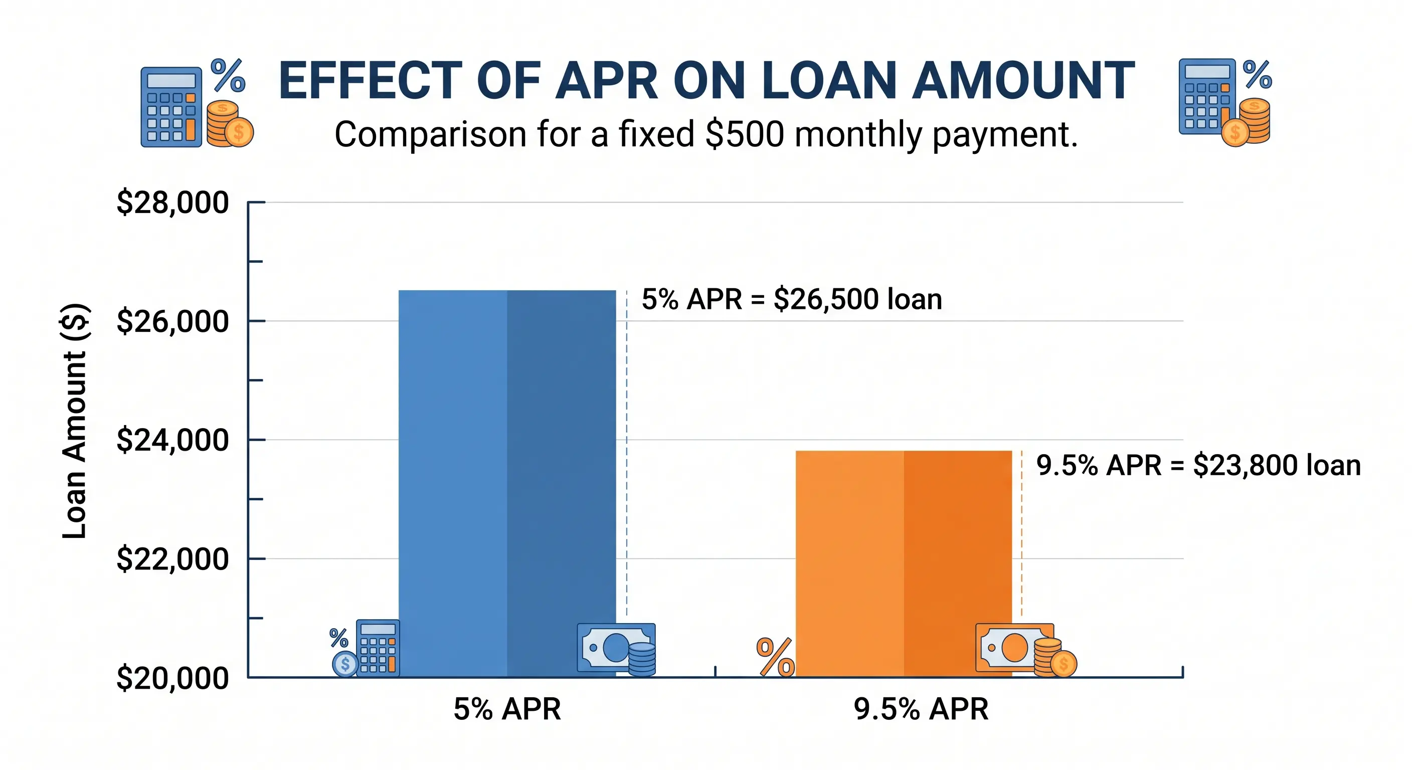 Bar chart comparing car loan amount at 5% APR versus 9.5% APR for the same $500 monthly payment